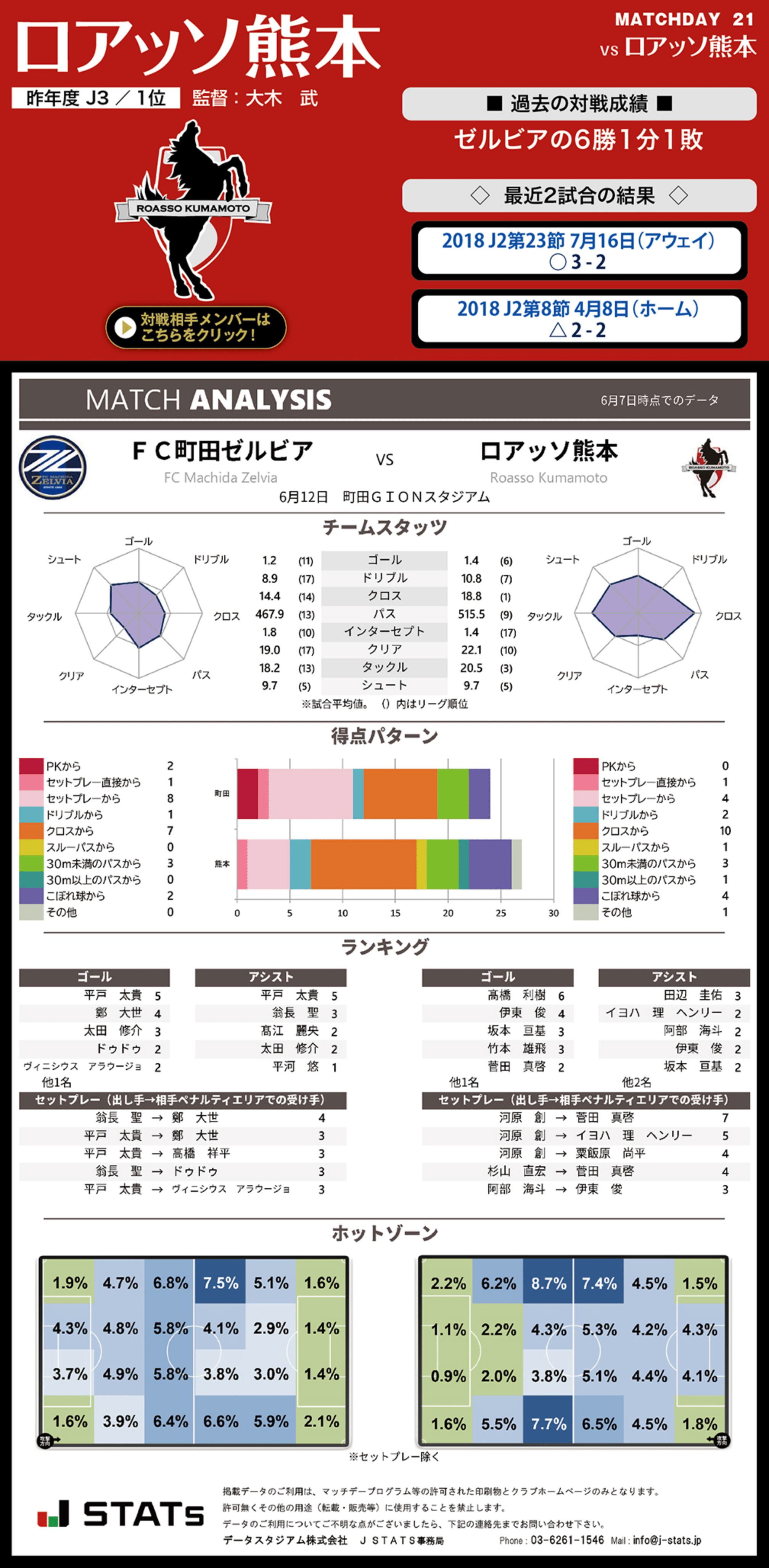 6月12日 日 ロアッソ熊本戦 Fc町田ゼルビア オフィシャルサイト